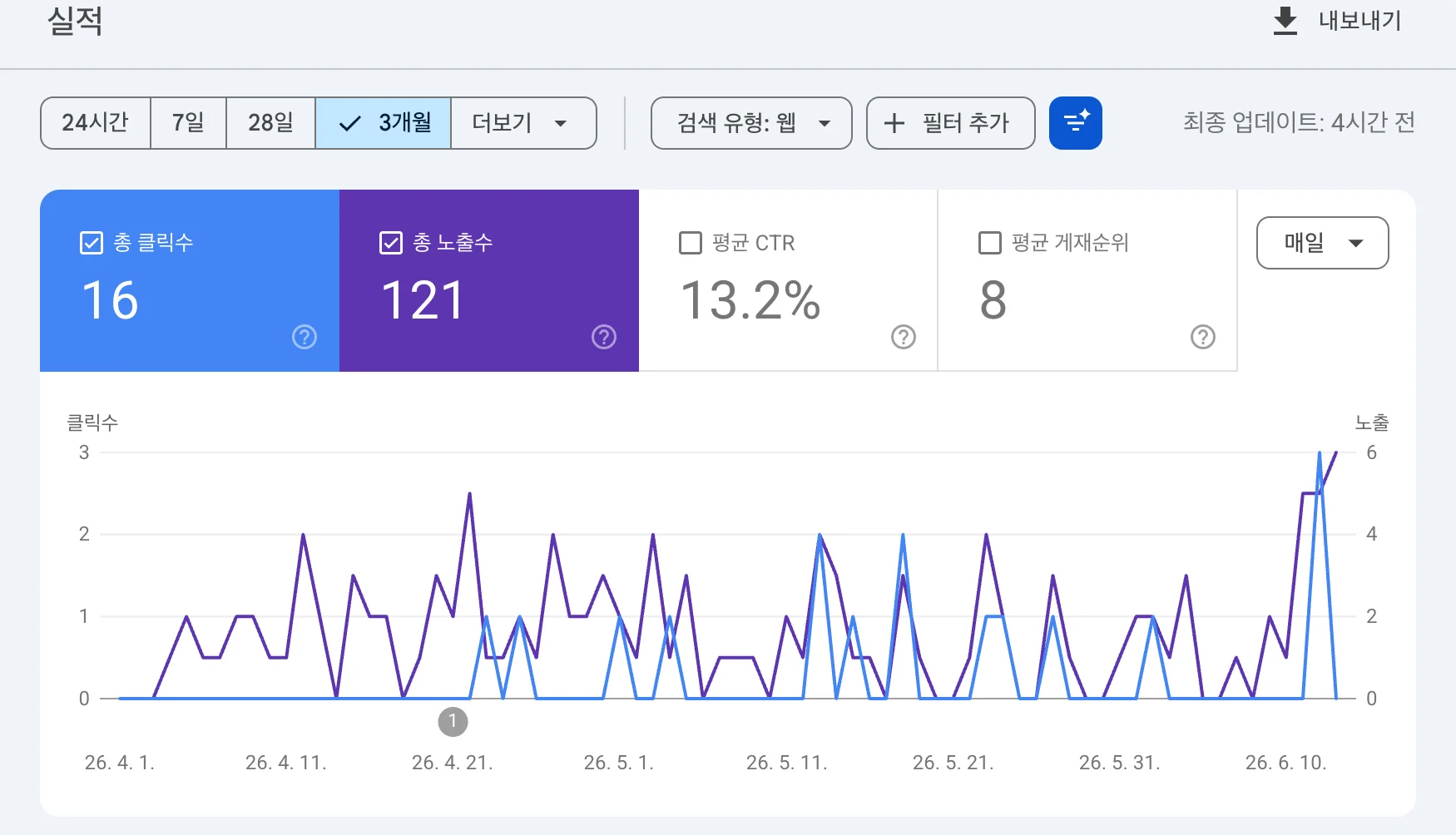 서치콘솔 실적 탭 클릭수·노출수 확인 화면
